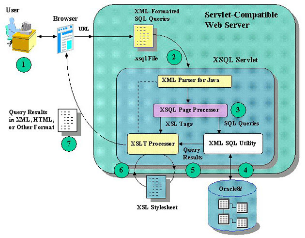 Oracle xSQL servlet architecture & process